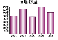 当期純利益