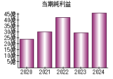 当期純利益