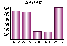 当期純利益