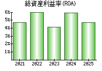 総資産利益率(ROA)