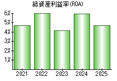 総資産利益率(ROA)