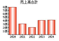 売上高合計