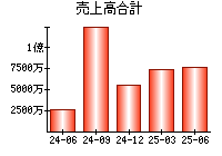 売上高合計