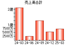 売上高合計