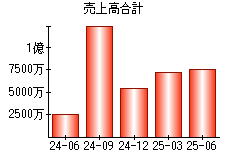 売上高合計