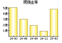 現預金等
