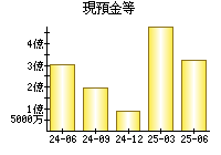 現預金等