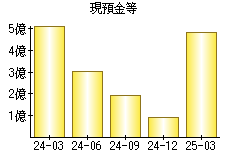 現預金等