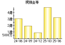 現預金等