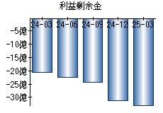 利益剰余金