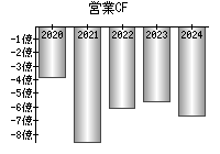 営業活動によるキャッシュフロー