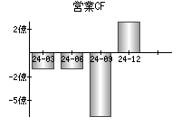 営業活動によるキャッシュフロー