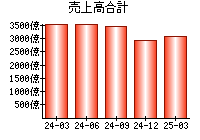 売上高合計