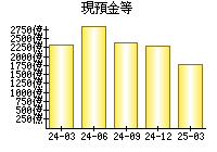 現預金等