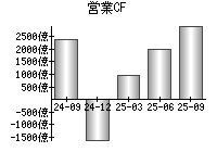 営業活動によるキャッシュフロー