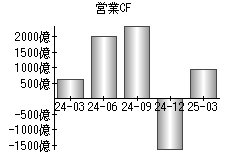 営業活動によるキャッシュフロー