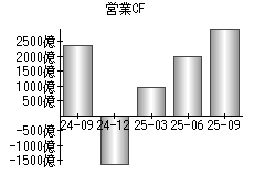 営業活動によるキャッシュフロー