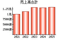 売上高合計