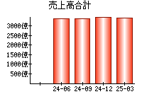 売上高合計