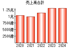 売上高合計