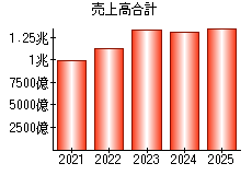 売上高合計