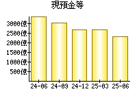 現預金等