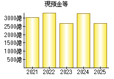 現預金等