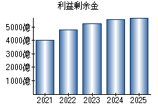 利益剰余金