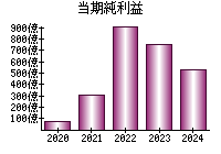 当期純利益