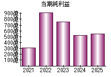 当期純利益