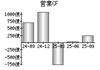 営業活動によるキャッシュフロー