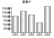 営業活動によるキャッシュフロー