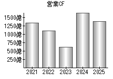 営業活動によるキャッシュフロー