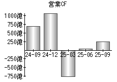 営業活動によるキャッシュフロー