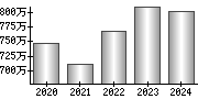 平均年収