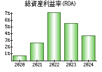 総資産利益率(ROA)