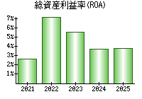 総資産利益率(ROA)