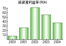 総資産利益率(ROA)