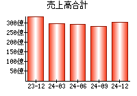 売上高合計