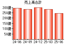 売上高合計