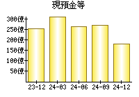 現預金等