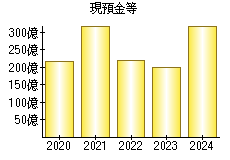 現預金等