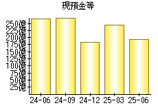 現預金等
