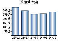 利益剰余金