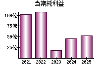 当期純利益