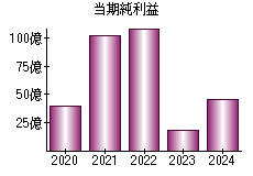 当期純利益