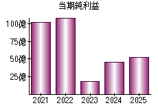 当期純利益