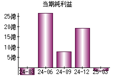 当期純利益