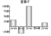 営業活動によるキャッシュフロー