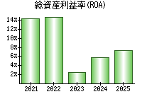 総資産利益率(ROA)